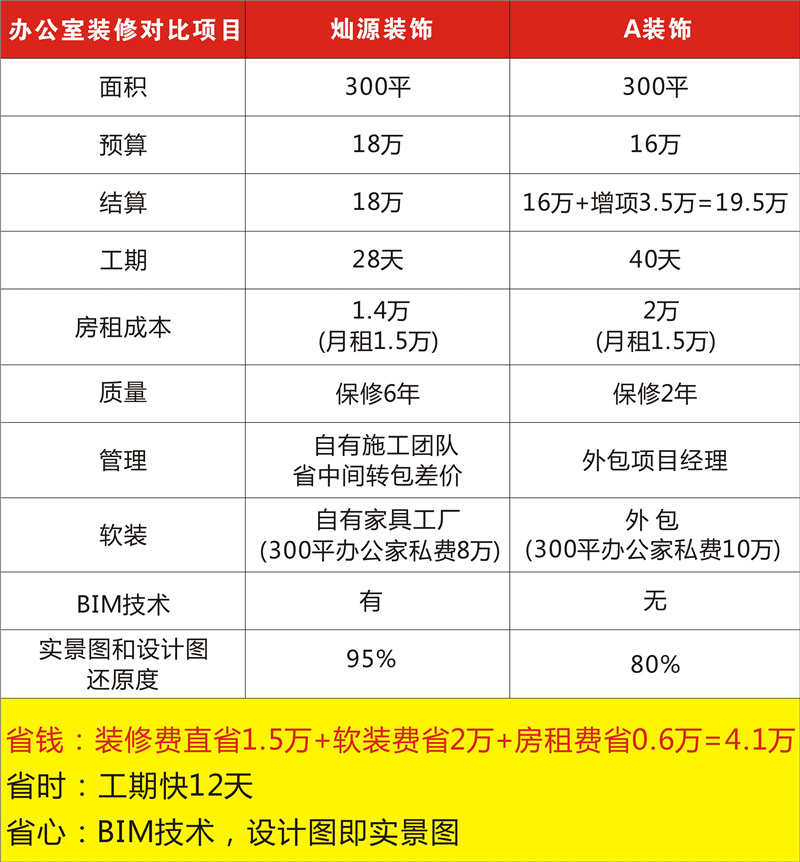 燦源裝飾對(duì)比