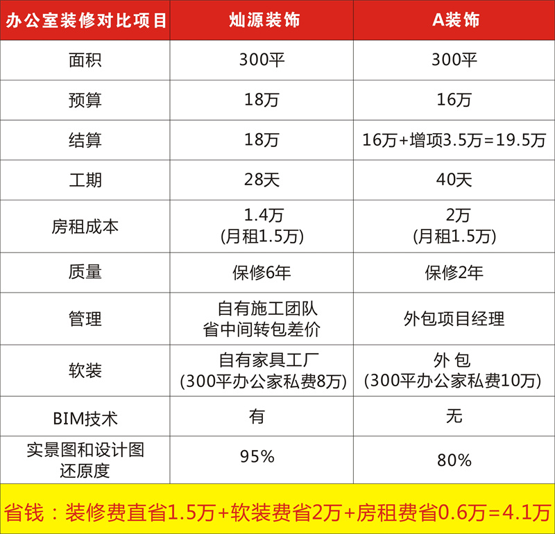 搜索引擎里南寧辦公室裝修公司哪家好必出的結(jié)果之一，是靠錢還是靠實力？