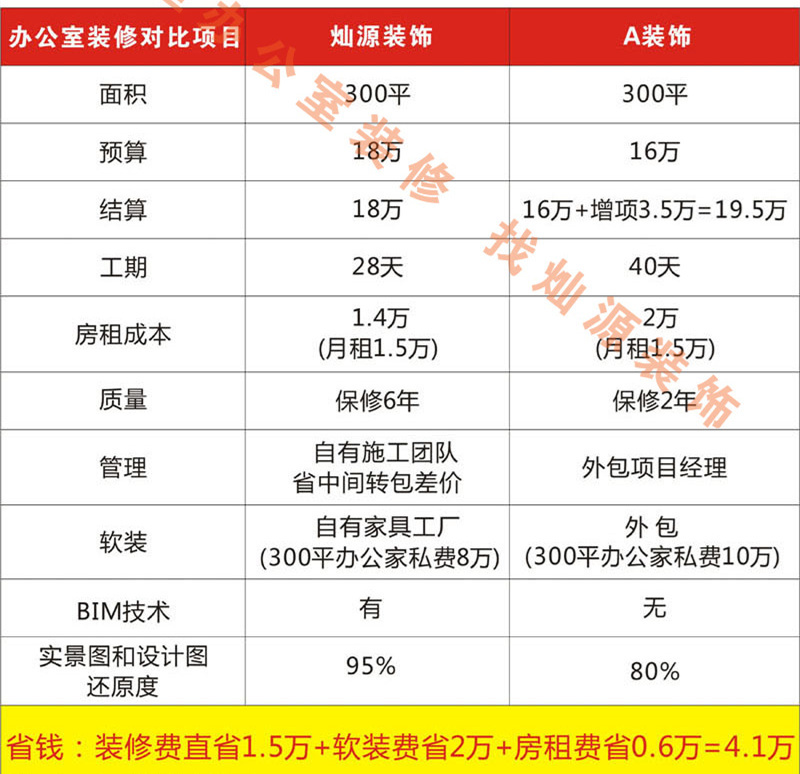 創(chuàng)業(yè)自己做老板，這家南寧市裝飾工程公司幫你省錢！